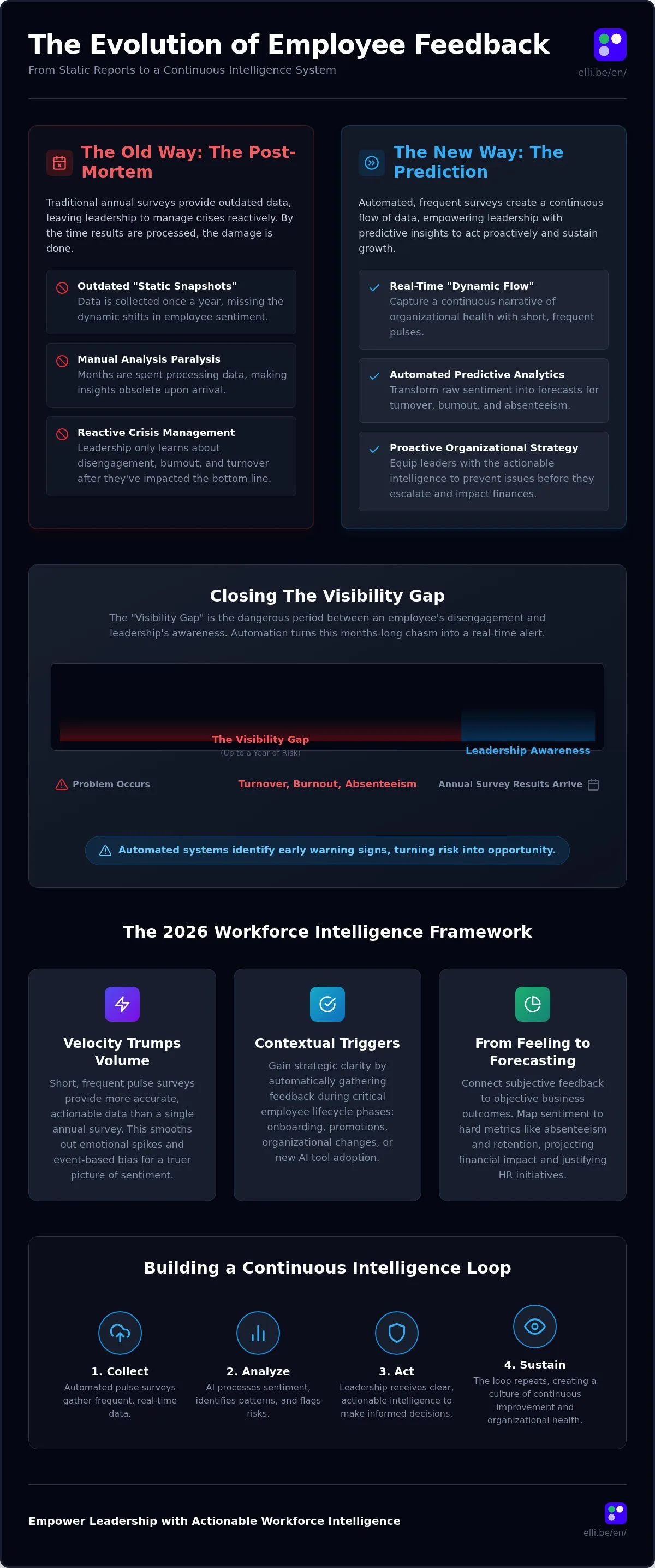 Infographic illustrating the benefits of automated employee surveys: how high-frequency pulse surveys outperform annual snapshots for workforce intelligence