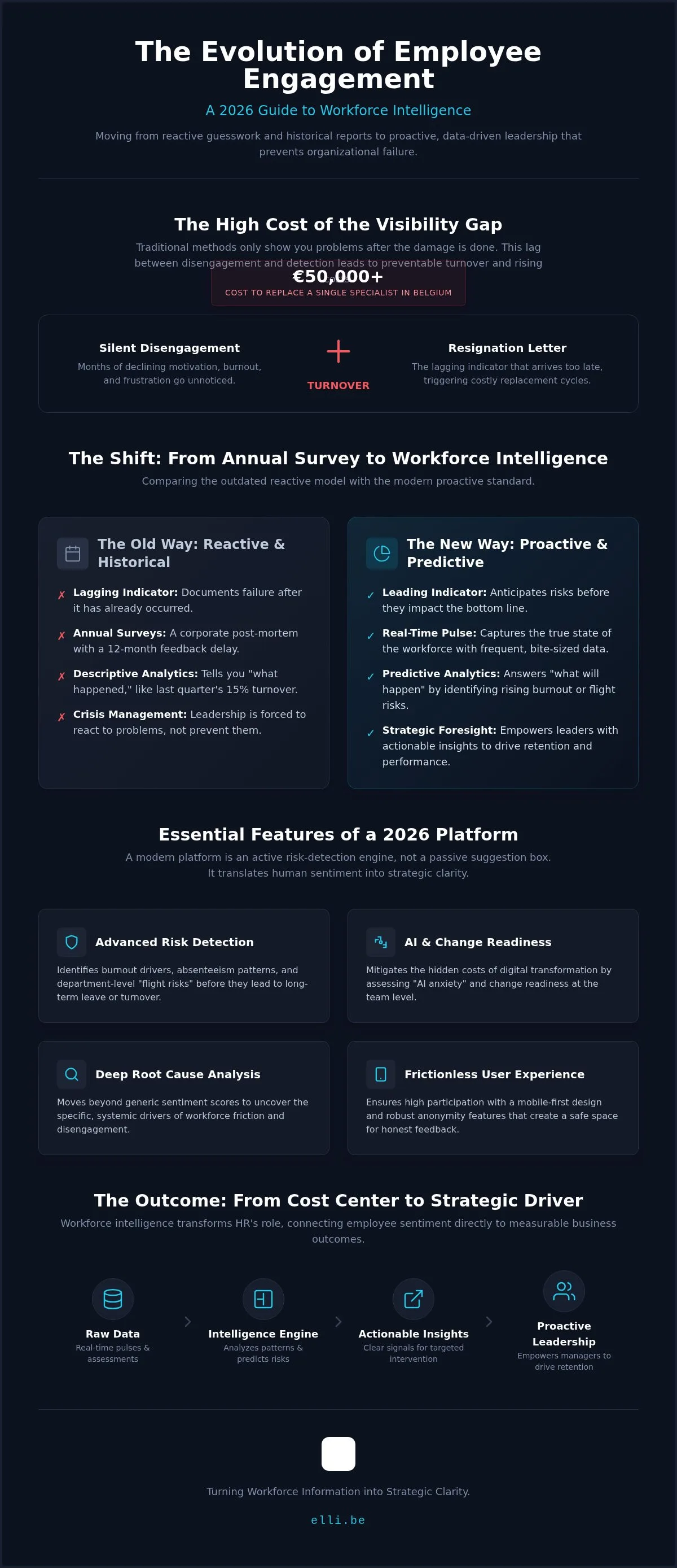 Infographic: Key features and risk dimensions of a modern employee engagement platform — from burnout detection and AI readiness to retention analytics and workforce wellbeing